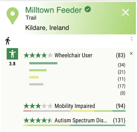 Screenshot of a sample accessibility rating showing breakdown by disability